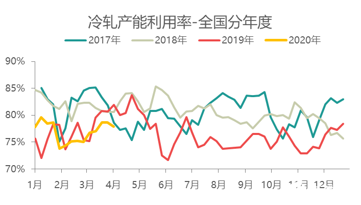 冷軋板卷現(xiàn)貨價(jià)格創(chuàng)下17年以來的新低，供應(yīng)暫處于正常水平