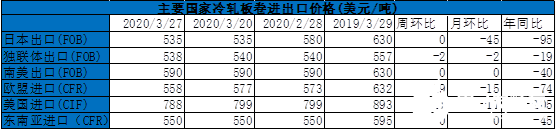 冷軋板卷現(xiàn)貨價(jià)格創(chuàng)下17年以來的新低，供應(yīng)暫處于正常水平