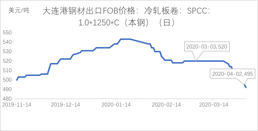 冷軋板卷現(xiàn)貨價(jià)格創(chuàng)下17年以來的新低，供應(yīng)暫處于正常水平