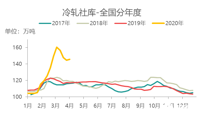 冷軋板卷現(xiàn)貨價(jià)格創(chuàng)下17年以來的新低，供應(yīng)暫處于正常水平