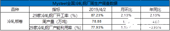 冷軋板卷現(xiàn)貨價(jià)格創(chuàng)下17年以來的新低，供應(yīng)暫處于正常水平