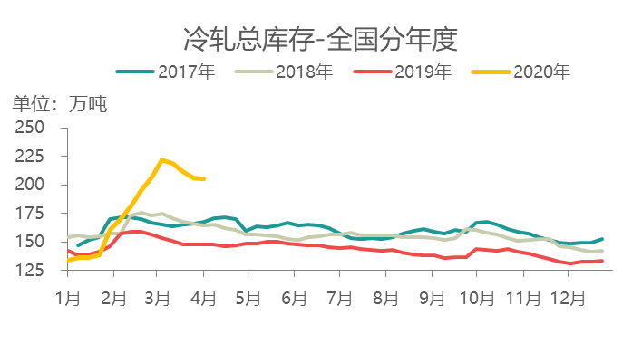 冷軋板卷現(xiàn)貨價(jià)格創(chuàng)下17年以來的新低，供應(yīng)暫處于正常水平