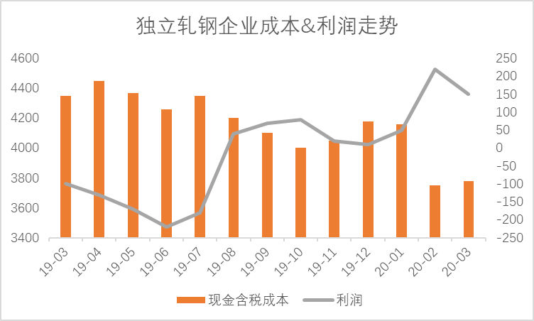 冷軋板卷現(xiàn)貨價(jià)格創(chuàng)下17年以來的新低，供應(yīng)暫處于正常水平