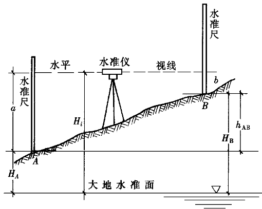 水準(zhǔn)測量的概念及方法解析