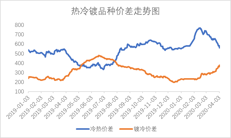 冷軋板卷現(xiàn)貨價(jià)格創(chuàng)下17年以來的新低，供應(yīng)暫處于正常水平