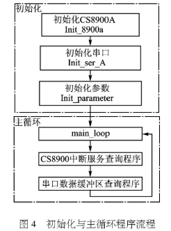 基于DSP芯片的接口转换器的设计解决方案