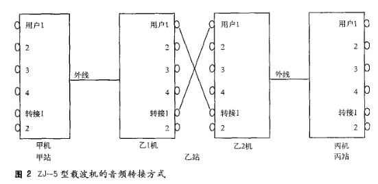 油田新孤變電站的音頻轉(zhuǎn)接組網(wǎng)連接的電路的改善與設(shè)計方案