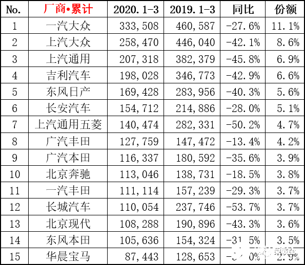 3月国内乘用车市场销量达104.5万辆，同比下降40.4%