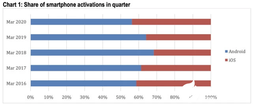 2020年Q1季度iOS設(shè)備在美新激活率增加近8%，在智能手機中占據(jù)44%