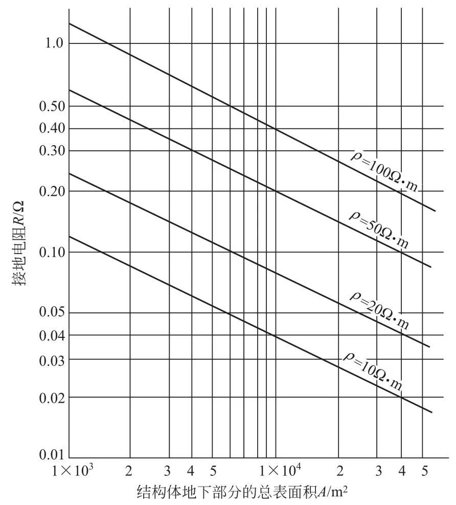 建筑結(jié)構(gòu)體的電氣特性及接地電阻的計算