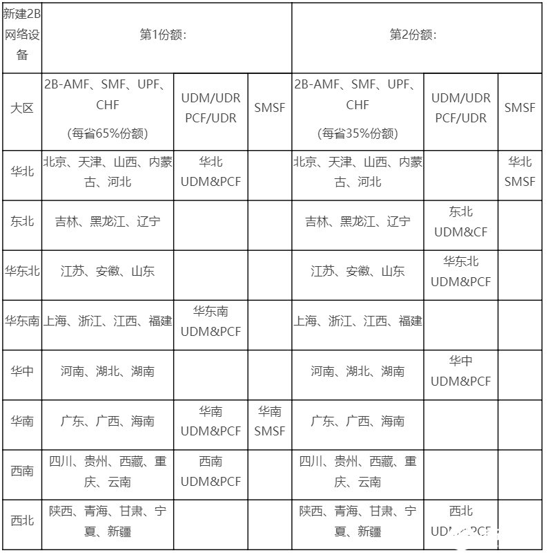 中国移动公布了2020年5G SA核心网新建设备集采结果