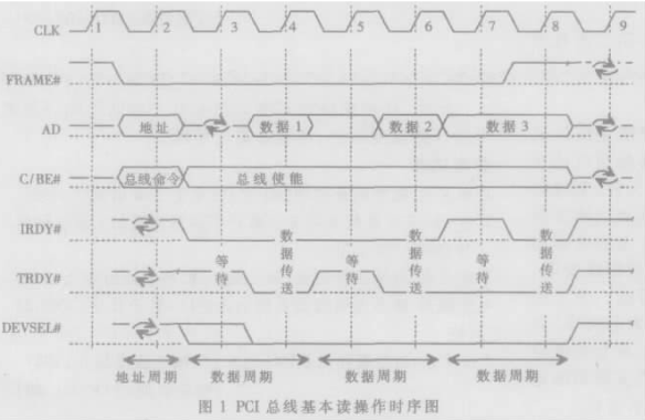 pci总线