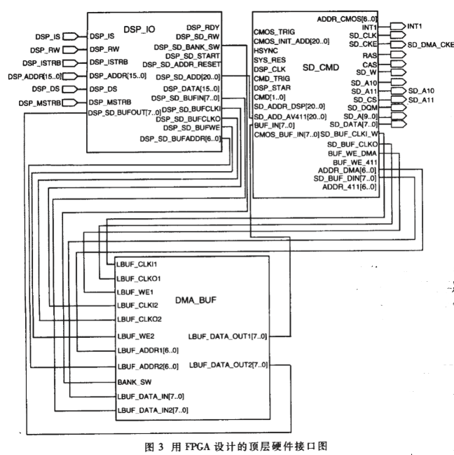 利用FPGA作為接口芯片實(shí)現(xiàn)DSP到SDRAM的數(shù)據(jù)存取