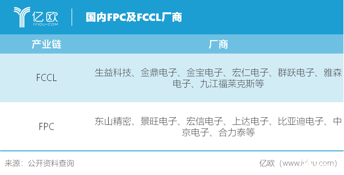 日韓壟斷FPC近50％市場份額 國產(chǎn)廠商怎么突出重圍