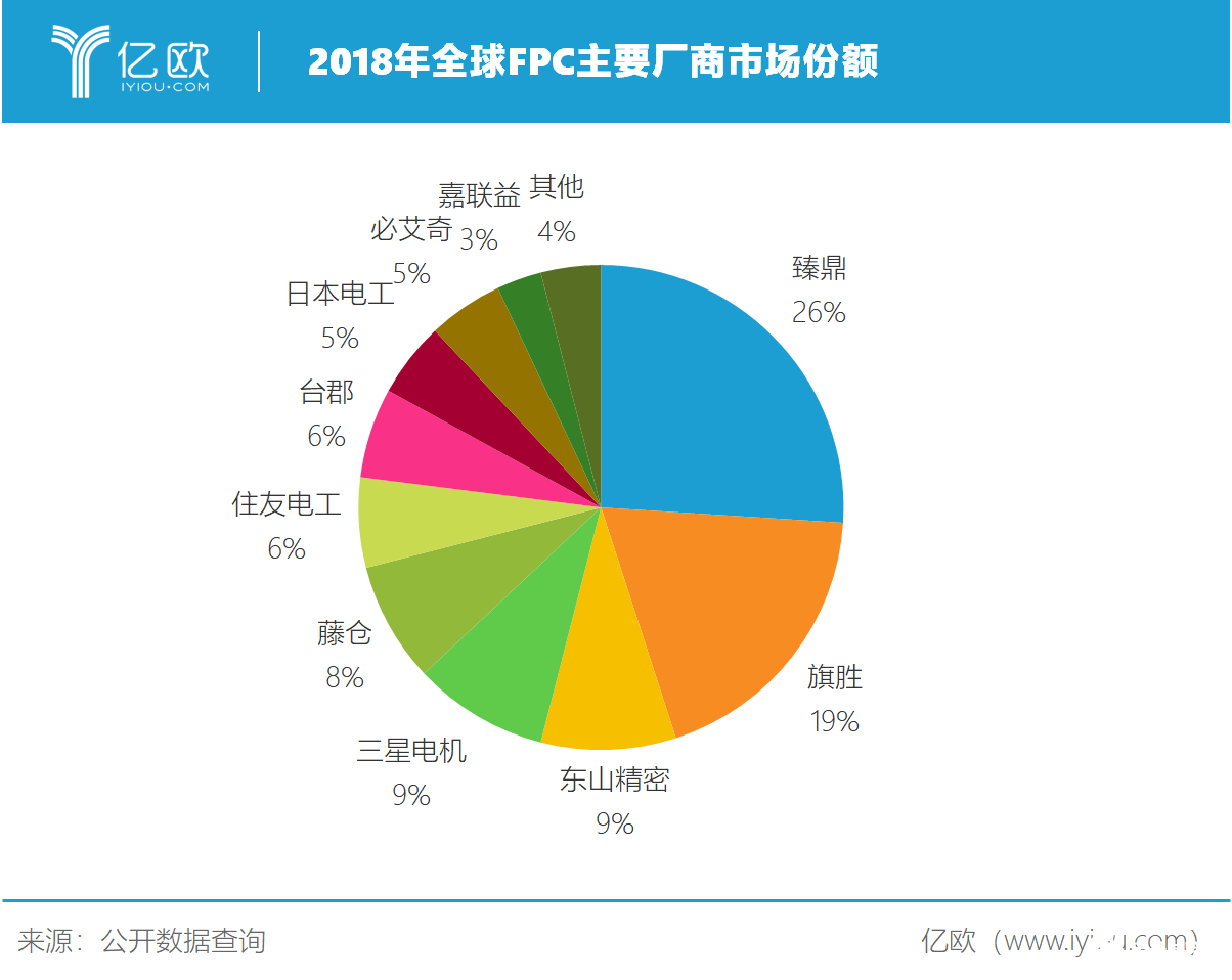 日韓壟斷FPC近50％市場份額 國產(chǎn)廠商怎么突出重圍