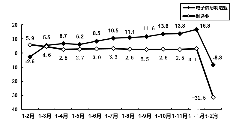 2020年1-2月電子信息制造業的運行情況分析