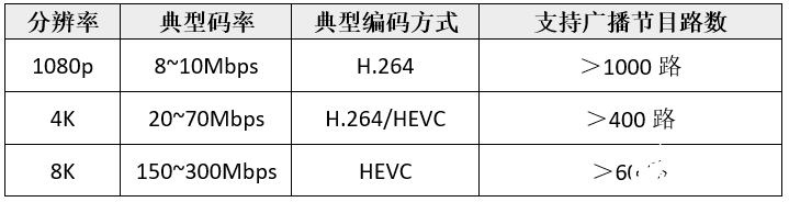 超高清视频产业井喷式发展，一晶宽频推出万兆IP广播系统组网方案