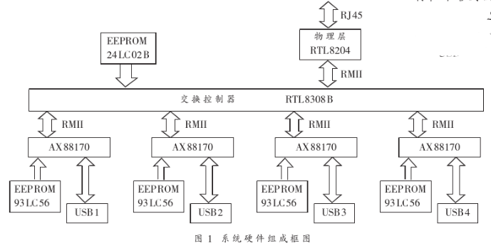 基于USB接口的局域网接入适配器的设计方案