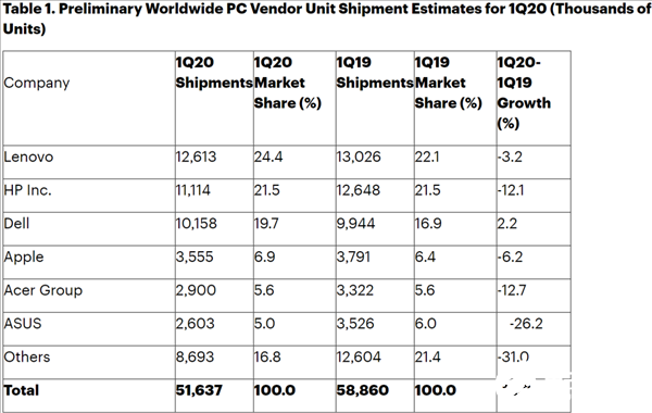 PC行业再度打击 一季度全球出货为2013年来最差