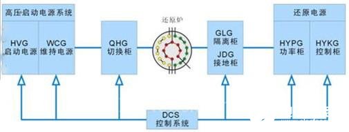 基于Profibus-Modbus网桥和PLC实现某多晶硅还原炉10KV电控系统的设计