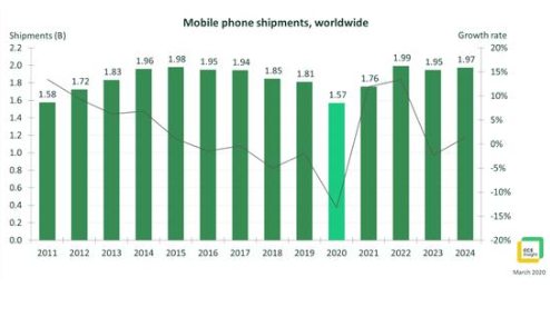 2020年全球智能手机销量同比下降13%,手机市...