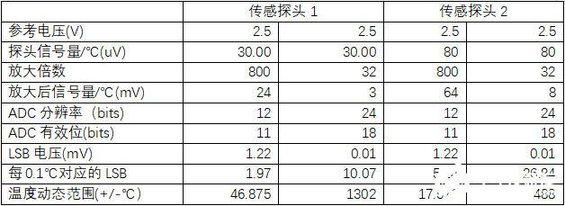 高精度Sigma-Delta ADC在額溫槍的應用