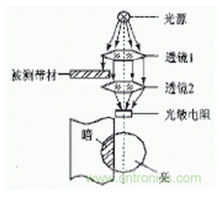 光电传感器在轻工自动生产线上的应用解析