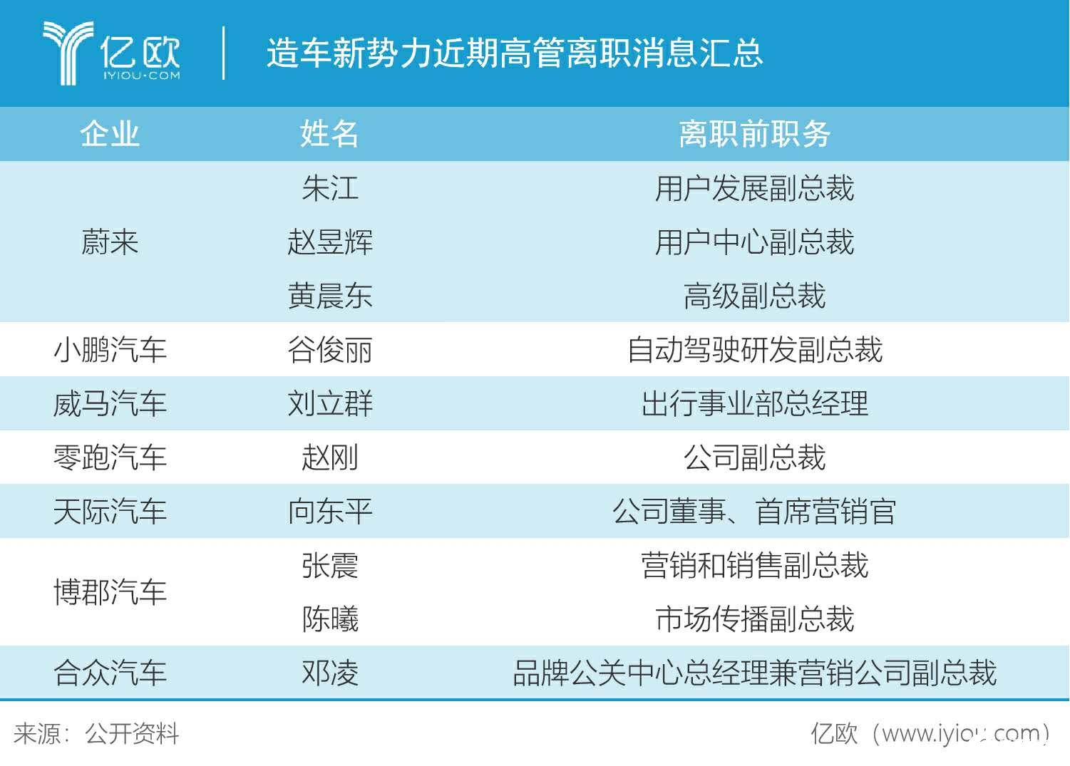 2020年初造車新勢力高管離職消息.jpg