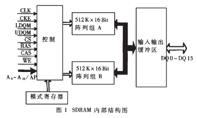 利用电可擦除可编程逻辑器件实现DSP与SDRAM接口设计