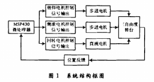 基于MSP430F149单片机和步进电机实现三自由度模拟实验台的设计