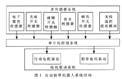 采用STC12C5410AD处理器实现自动割草机器人主控系统的设计