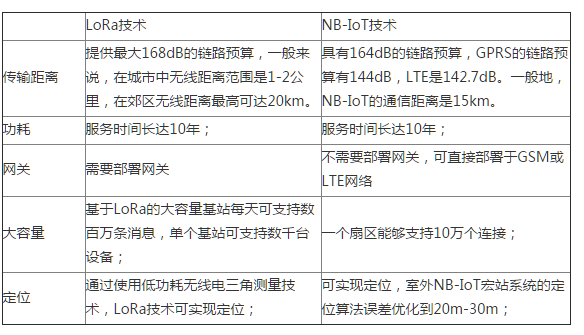 LoRa和NB-IoT能否弥补各自的缺点