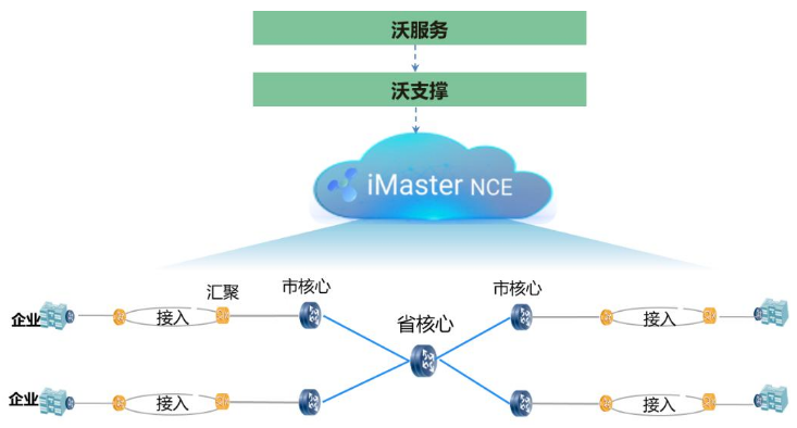 山西联通联合华为成功部署了SD-UTN解决方案
