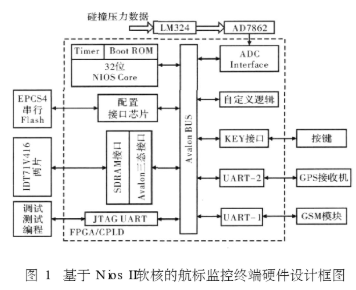 采用FPGA/CPLD可编程逻辑器件实现内河航标监控系统的设计