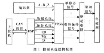 采用TMS320LF2407A和EP1C6Q240C8實現噴氣織機引緯控制系統方案設計