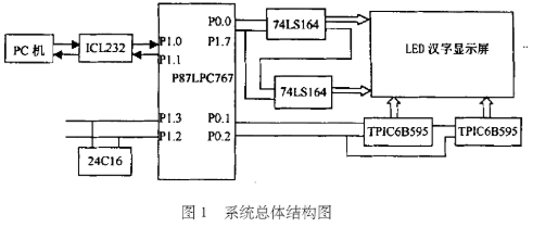 采用了3種串行方式傳遞數(shù)據(jù)的LED電子顯示系統(tǒng)