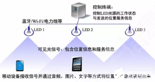 利用Li-Fi技术来支持室内定位和物联网的数据传输