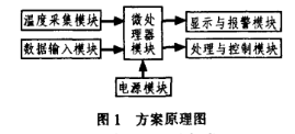 基于AT89C51单片机和DS18B20农业环境温度监测系统的设计