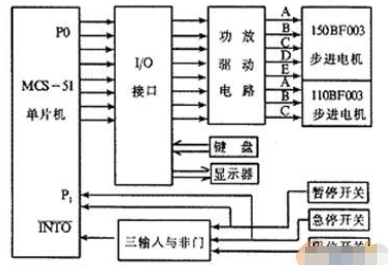 基于MCS-51單片機(jī)和步進(jìn)電機(jī)實(shí)現(xiàn)鍋爐筒壁孔加工控制系統(tǒng)的設(shè)計(jì)