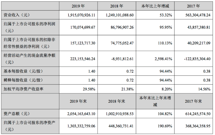 广和通发布了2019年通信模块领域的业绩运营情况