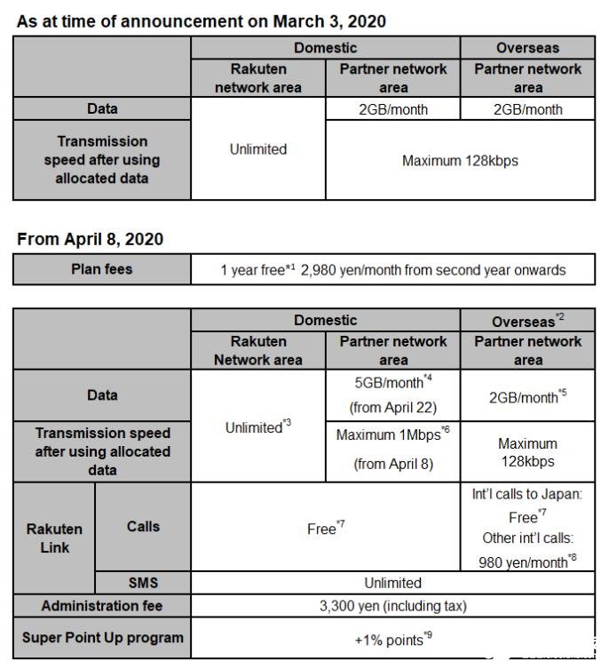 日本乐天移动推出4G移动服务和Rakuten UN-LIMIT 2.0套餐计划