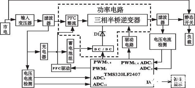 采用PWM控制技術(shù)實現(xiàn)三相逆變器不間斷電源的設(shè)計