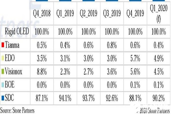 三星占據全球OLED市場的頭把交椅，OLED出貨量占整體的90%以上