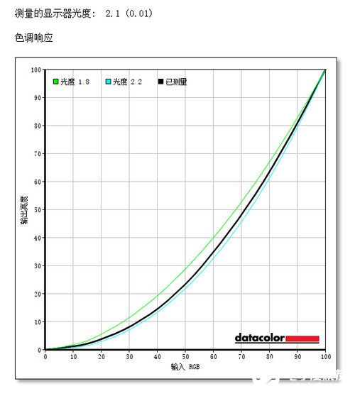 三星32英寸T55顯示器性能評測，曲率達(dá)到1000R