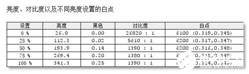 三星32英寸T55顯示器性能評測，曲率達(dá)到1000R