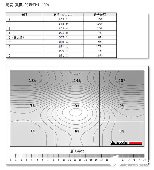 三星32英寸T55显示器性能评测，曲率达到1000R