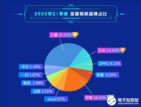 2020年q1季度华为以1851的份额在安卓手机市场排首位