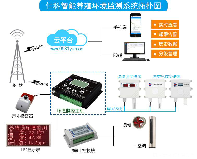 智慧养殖解决方案:智能养殖环境监测系统