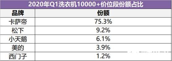 2020年Q1季度洗衣機線下零售額累計下滑41.3%