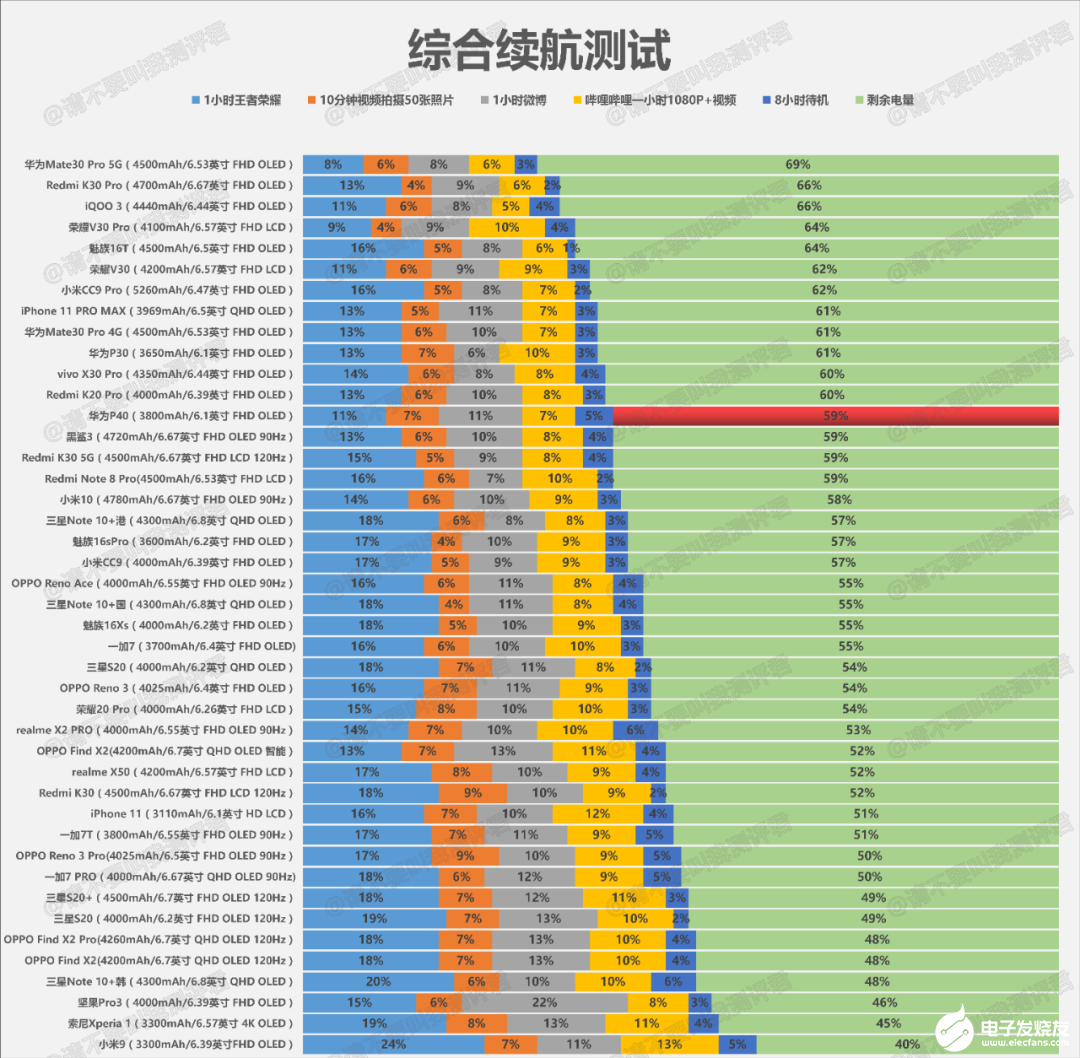 華為P40綜合續(xù)航測試和充電測試